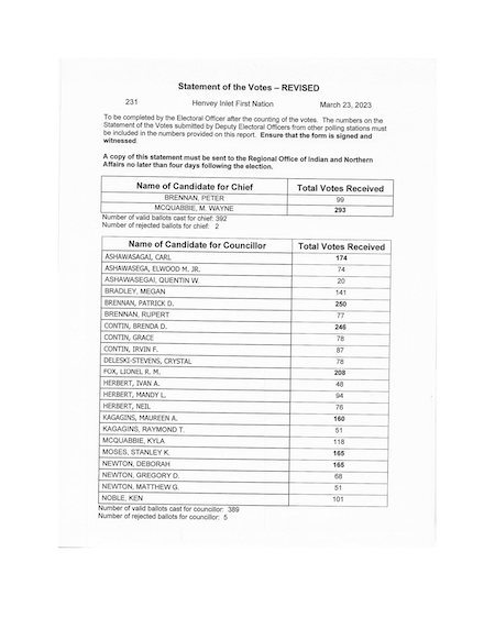 Henvey Inlet First Nation Statement of Votes March 23 2023